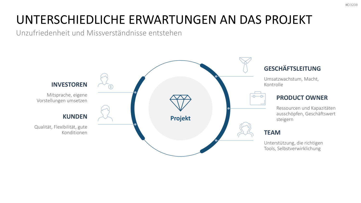 Inception Deck PowerPoint-Vorlage