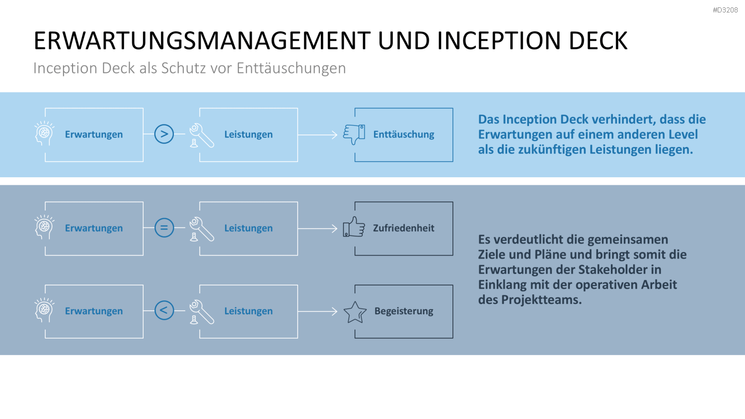 Inception Deck PowerPoint-Vorlage