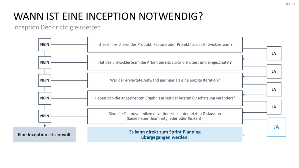 Inception Deck PowerPoint-Vorlage