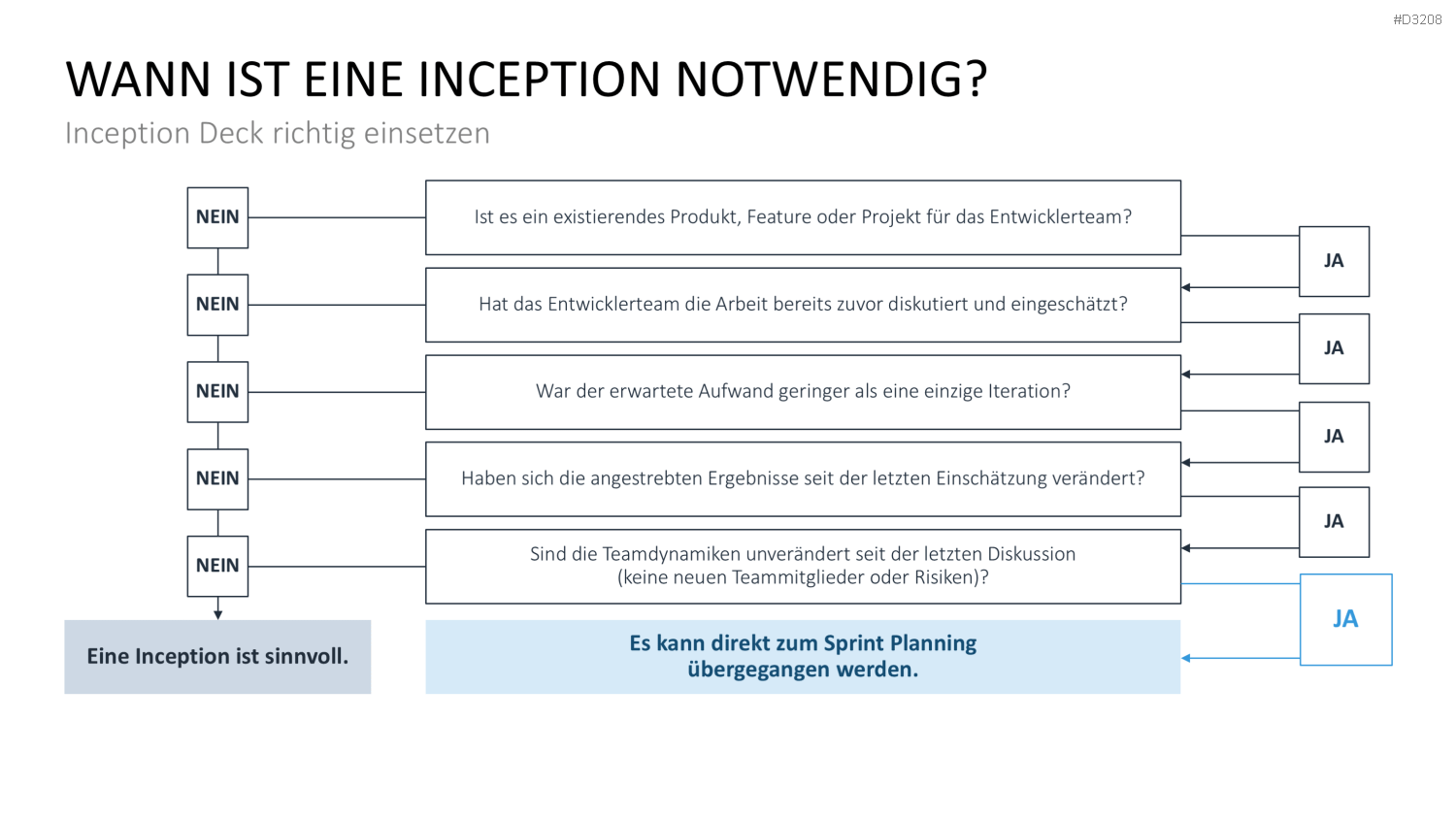 Inception Deck PowerPoint-Vorlage