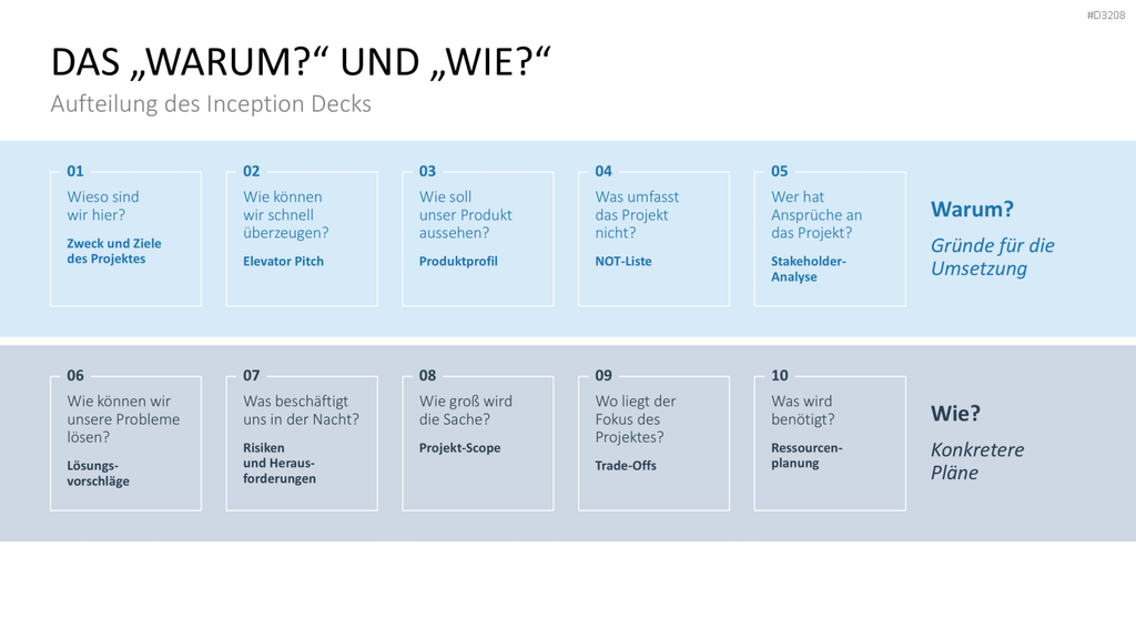 Inception Deck PowerPoint-Vorlage