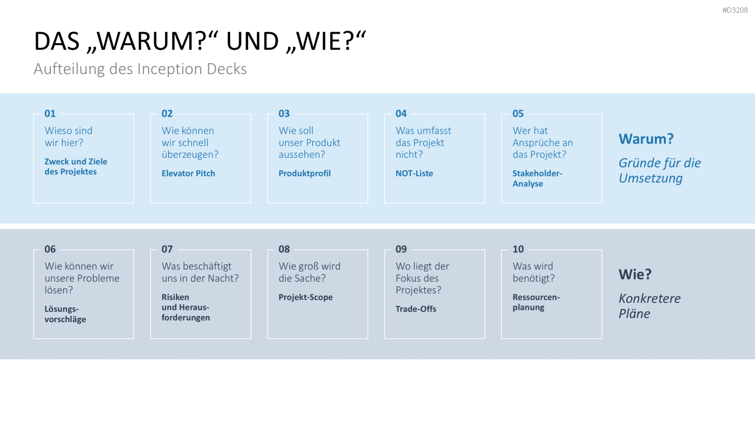 Inception Deck PowerPoint-Vorlage