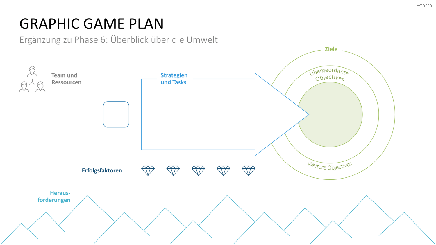 Inception Deck PowerPoint-Vorlage