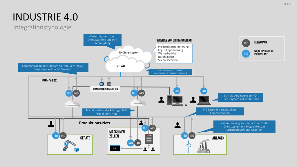 Industrie 4.0 PowerPoint-Vorlage