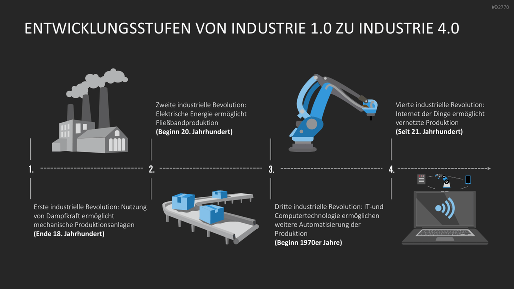 Industrie 4.0 PowerPoint-Vorlage