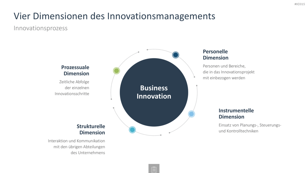 Innovation Kreativität Bundle PowerPoint-Vorlage