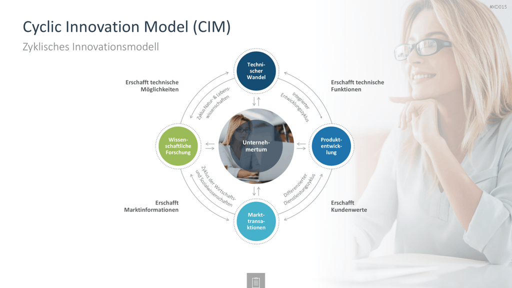 Innovation Kreativität Bundle PowerPoint-Vorlage