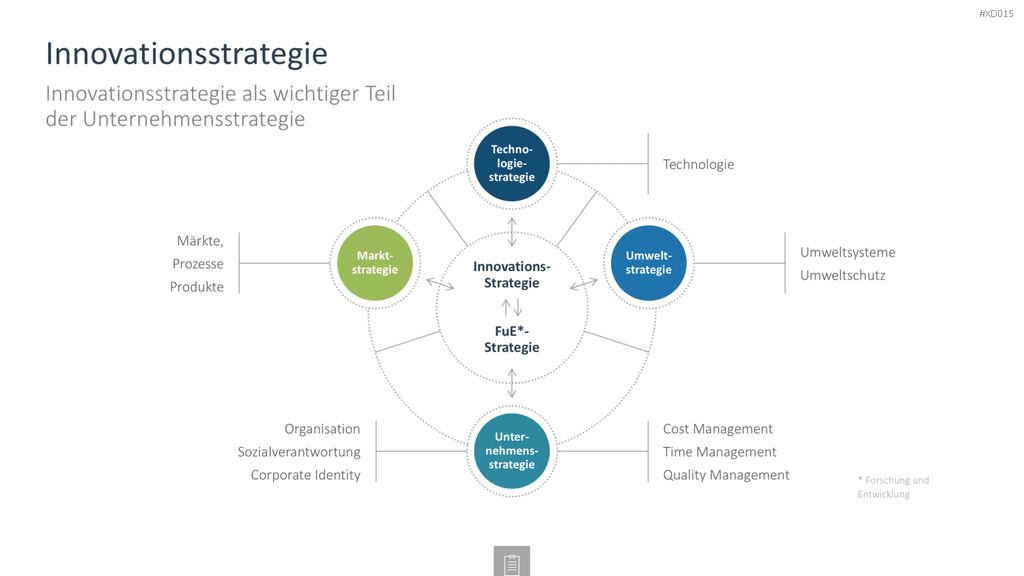 Innovation Kreativität Bundle PowerPoint-Vorlage