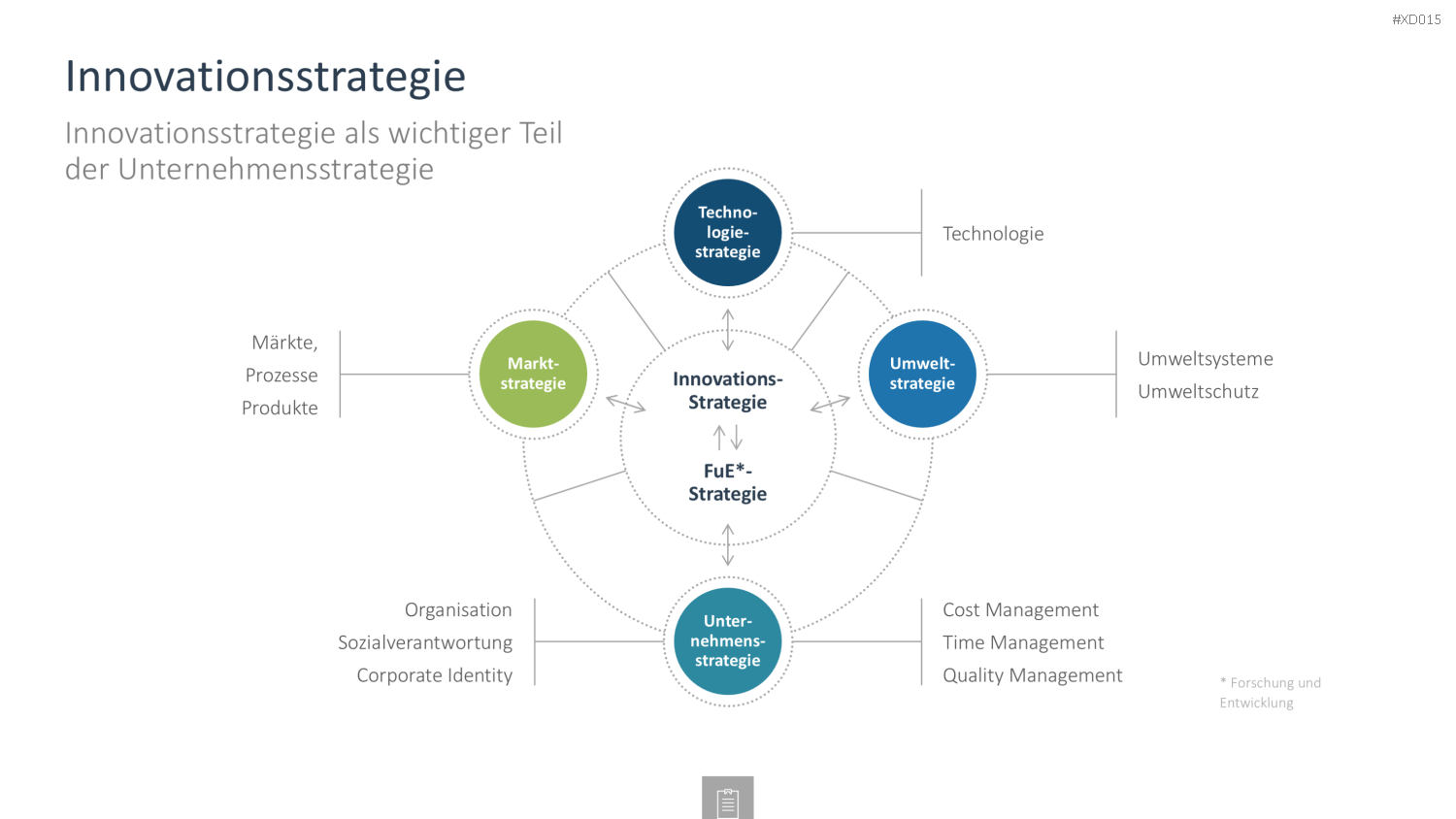 Innovation Kreativität Bundle PowerPoint-Vorlage