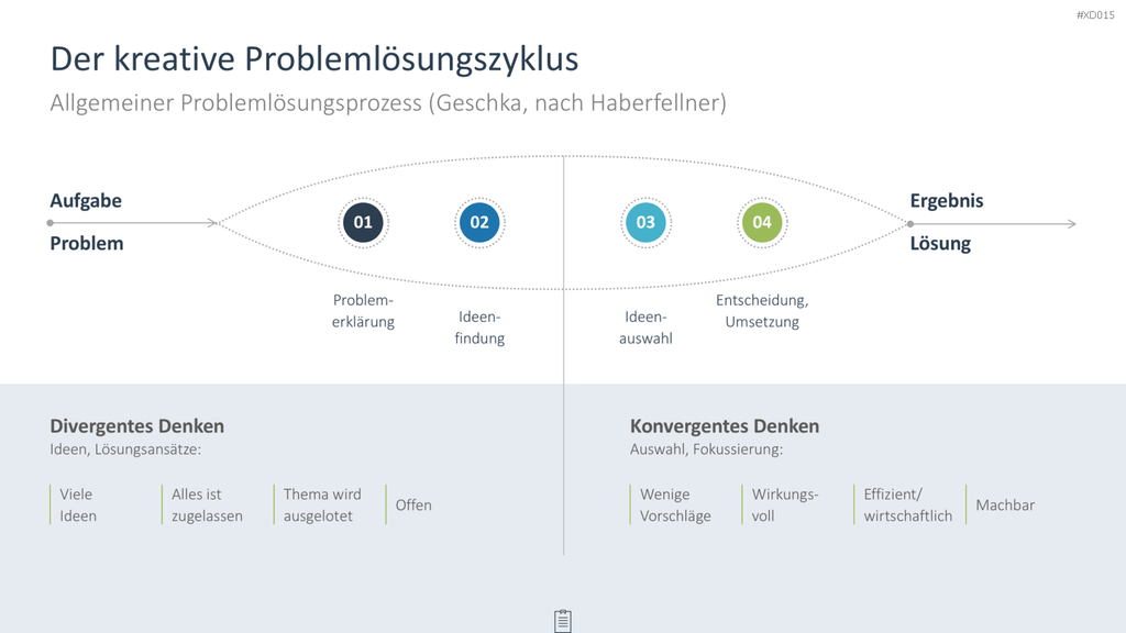 Innovation Kreativität Bundle PowerPoint-Vorlage