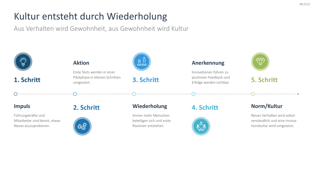 Innovationskultur PowerPoint-Vorlage
