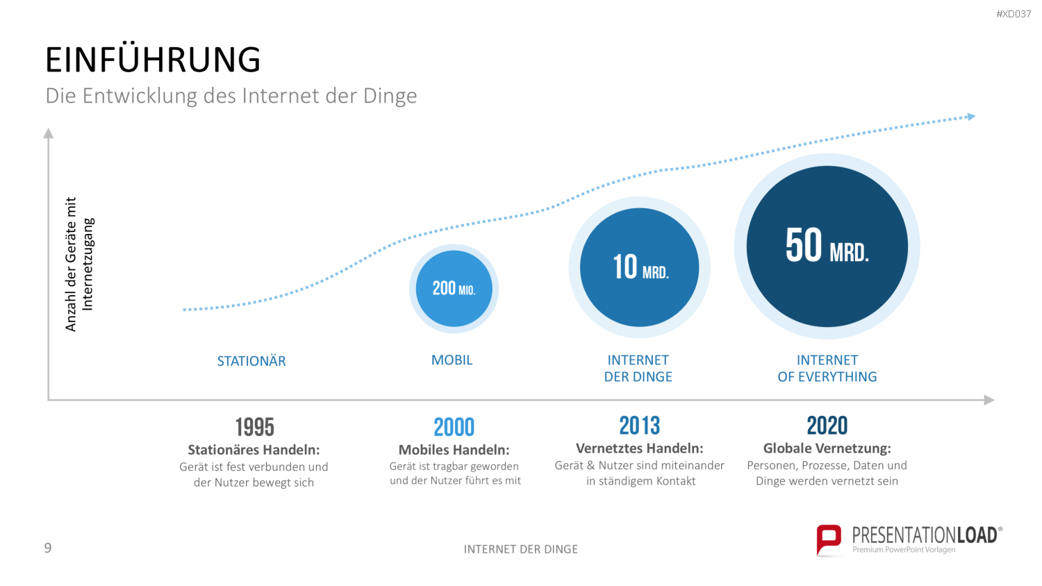 Internet der Dinge Bundle PowerPoint-Vorlage