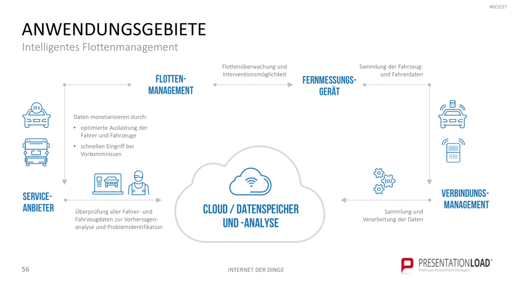 Internet der Dinge Bundle PowerPoint-Vorlage