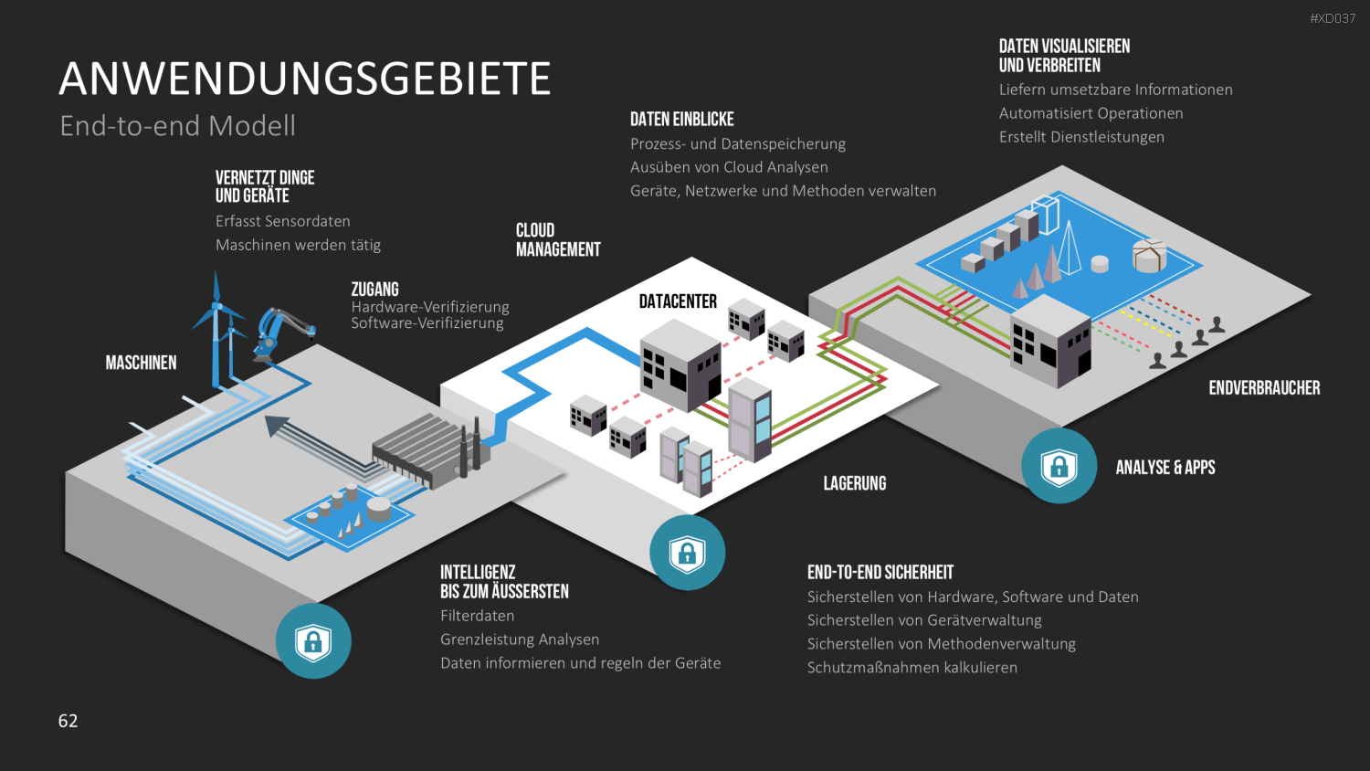 Internet der Dinge Bundle PowerPoint-Vorlage