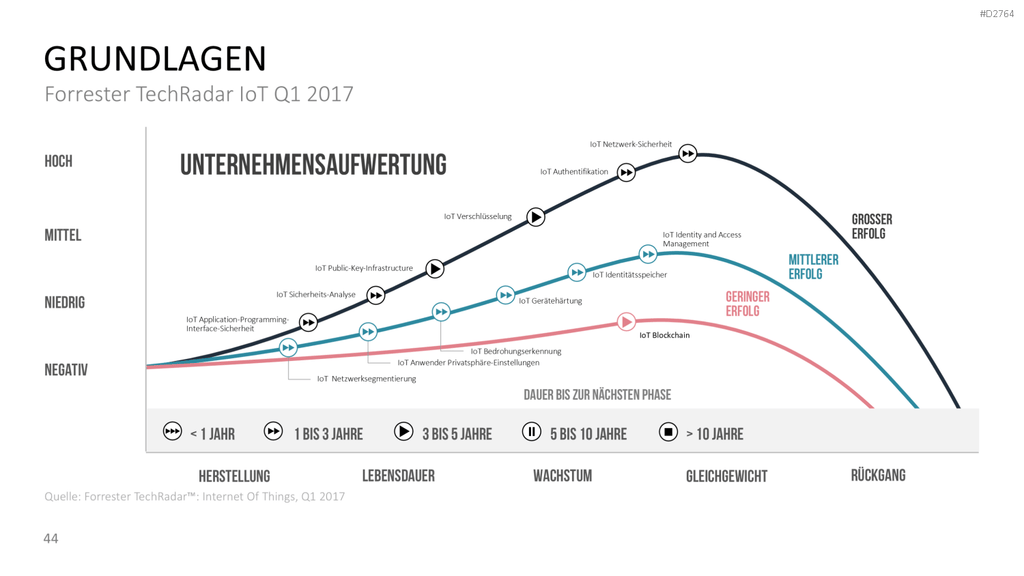 Internet der Dinge PowerPoint-Vorlage