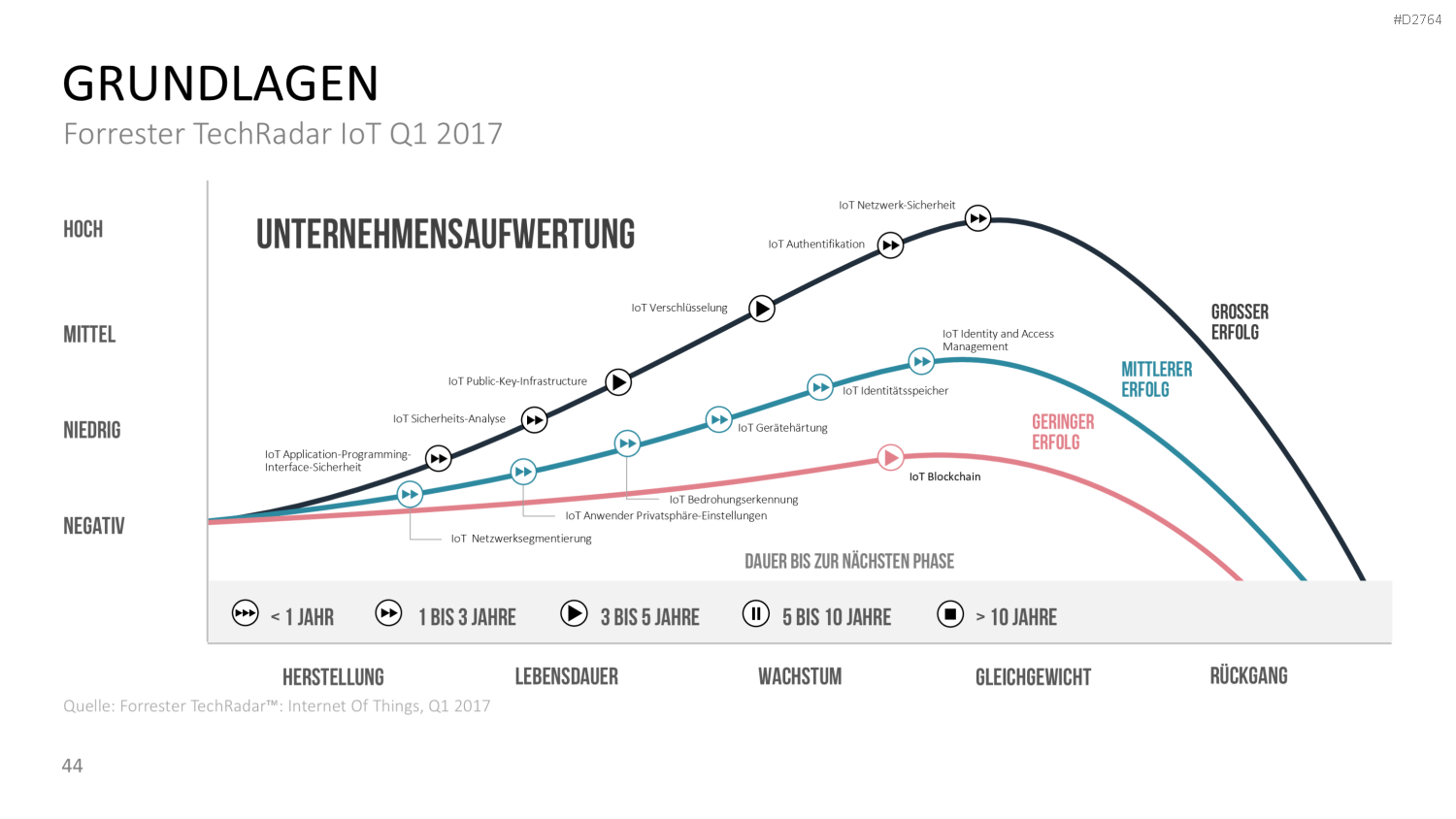 Internet der Dinge PowerPoint-Vorlage