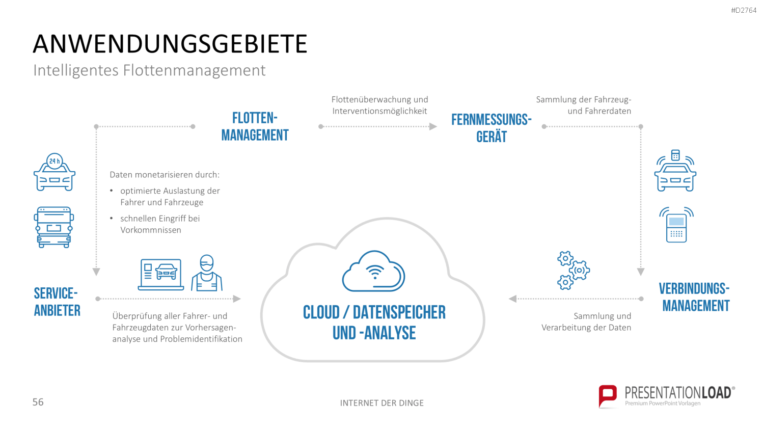 Internet der Dinge PowerPoint-Vorlage