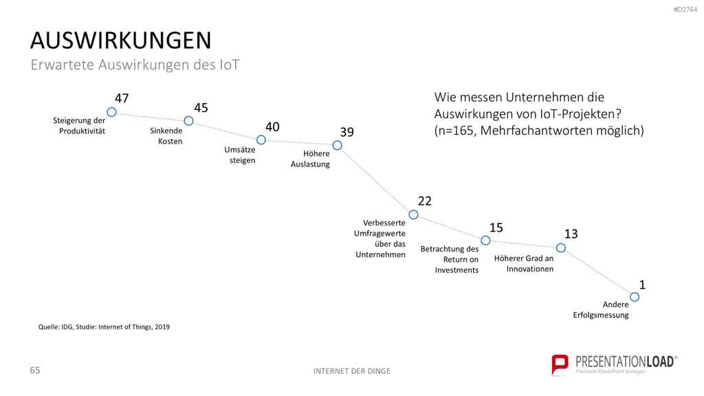 Internet der Dinge PowerPoint-Vorlage