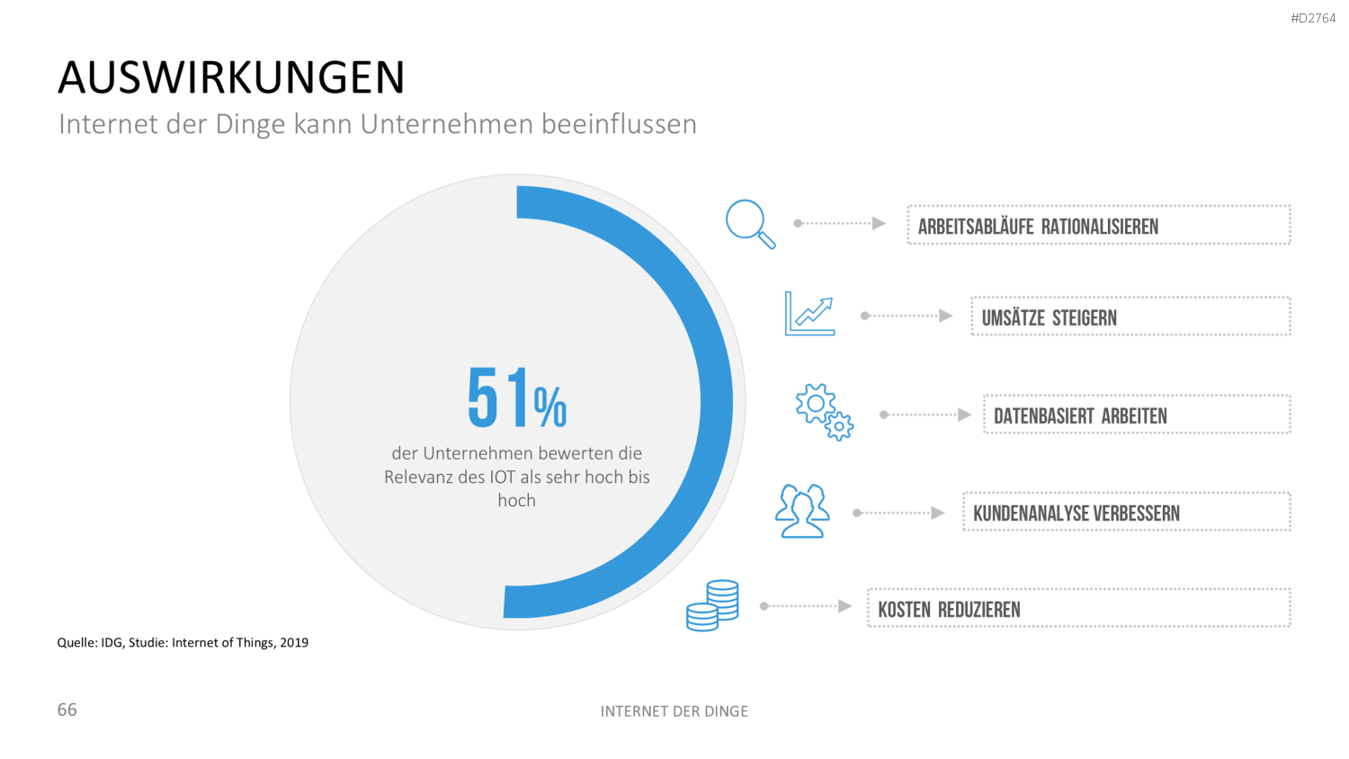 Internet der Dinge PowerPoint-Vorlage