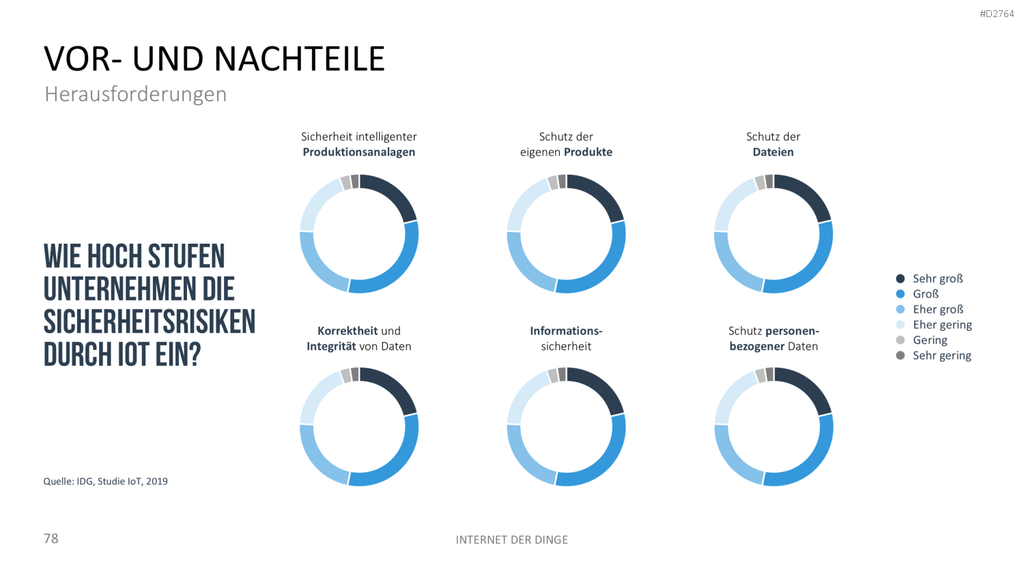 Internet der Dinge PowerPoint-Vorlage