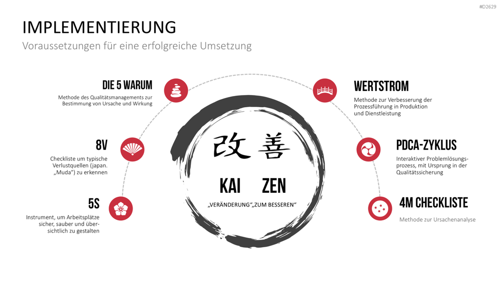 Kaizen PowerPoint-Vorlage