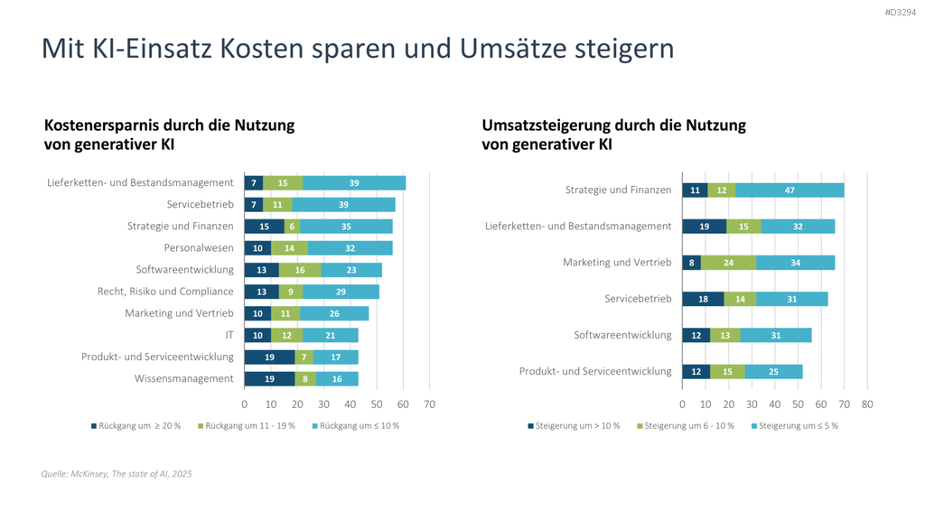KI-Strategie in KMU einführen PowerPoint-Vorlage