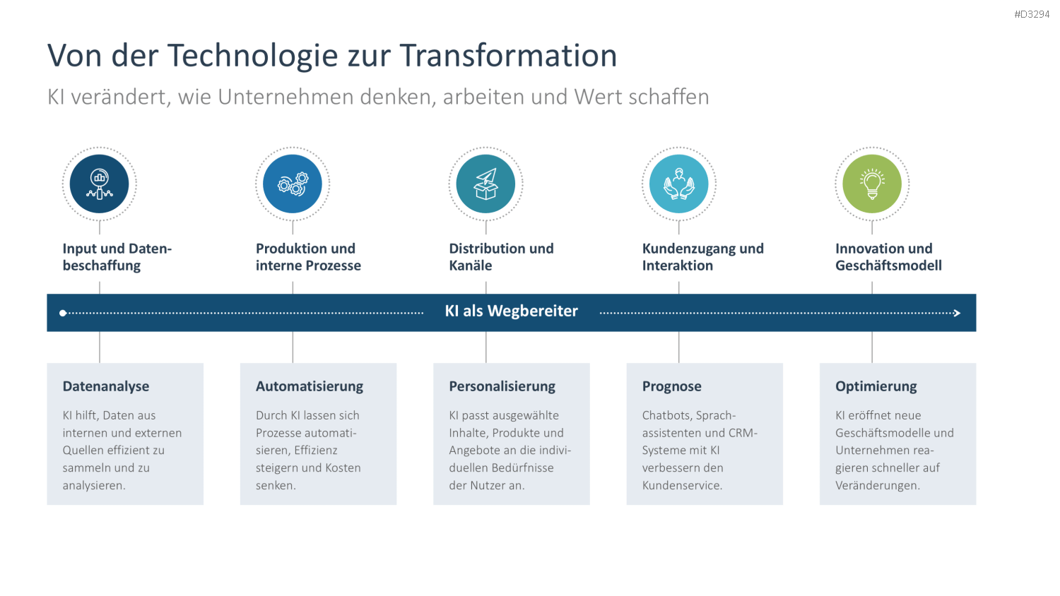 KI-Strategie in KMU einführen PowerPoint-Vorlage