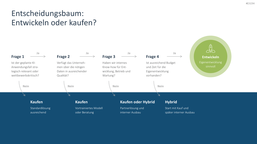KI-Strategie in KMU einführen PowerPoint-Vorlage
