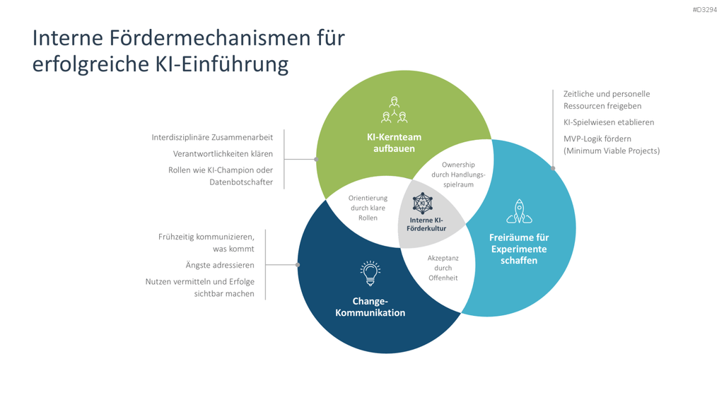 KI-Strategie in KMU einführen PowerPoint-Vorlage