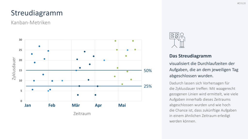 Kanban PowerPoint-Vorlage