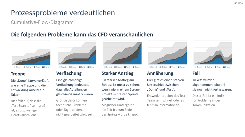 Kanban PowerPoint-Vorlage