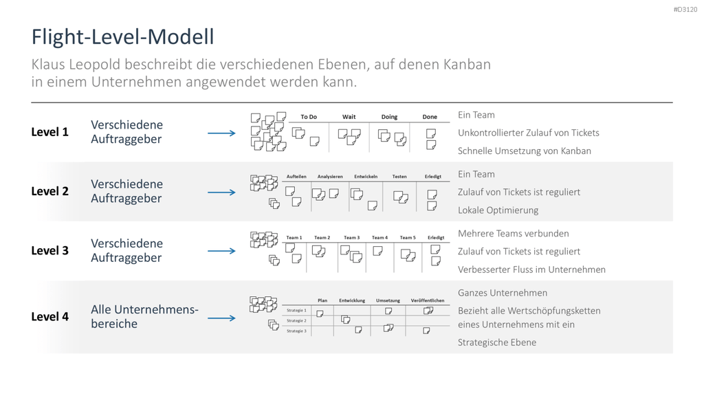 Kanban PowerPoint-Vorlage
