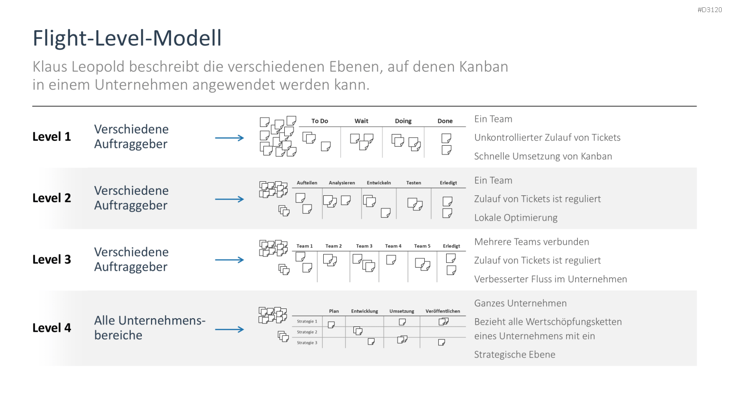 Kanban PowerPoint-Vorlage