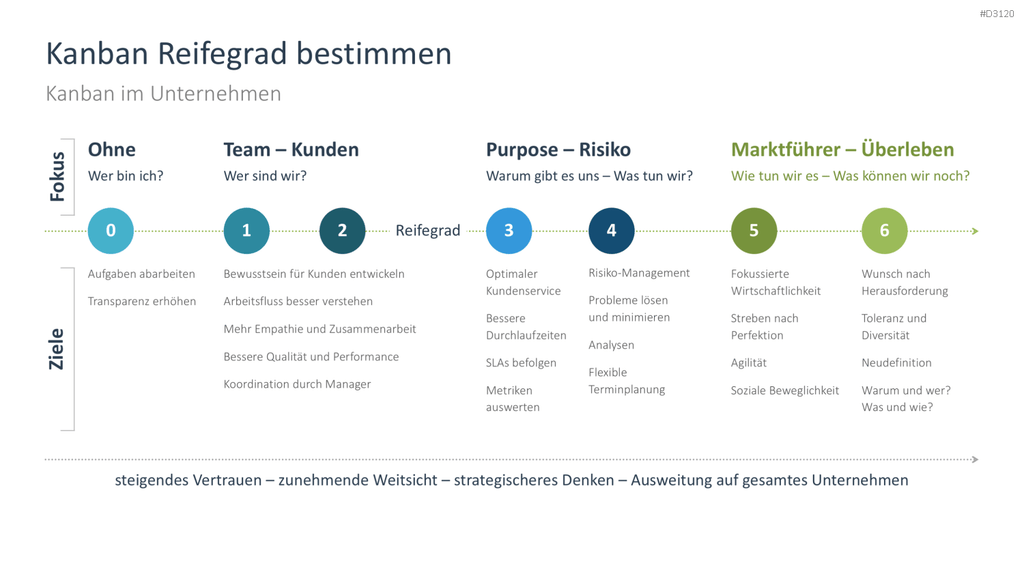 Kanban PowerPoint-Vorlage