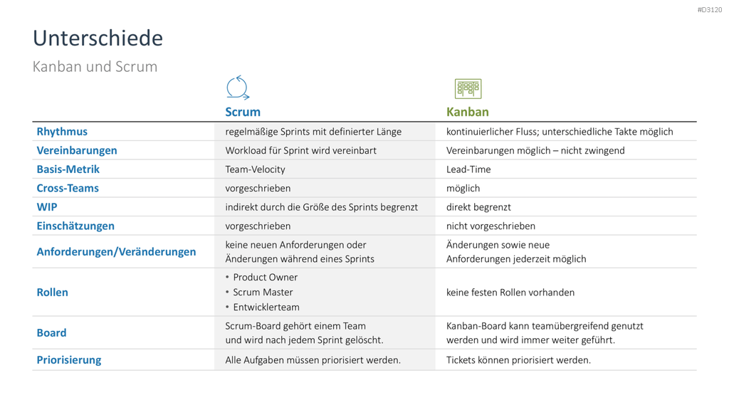 Kanban PowerPoint-Vorlage