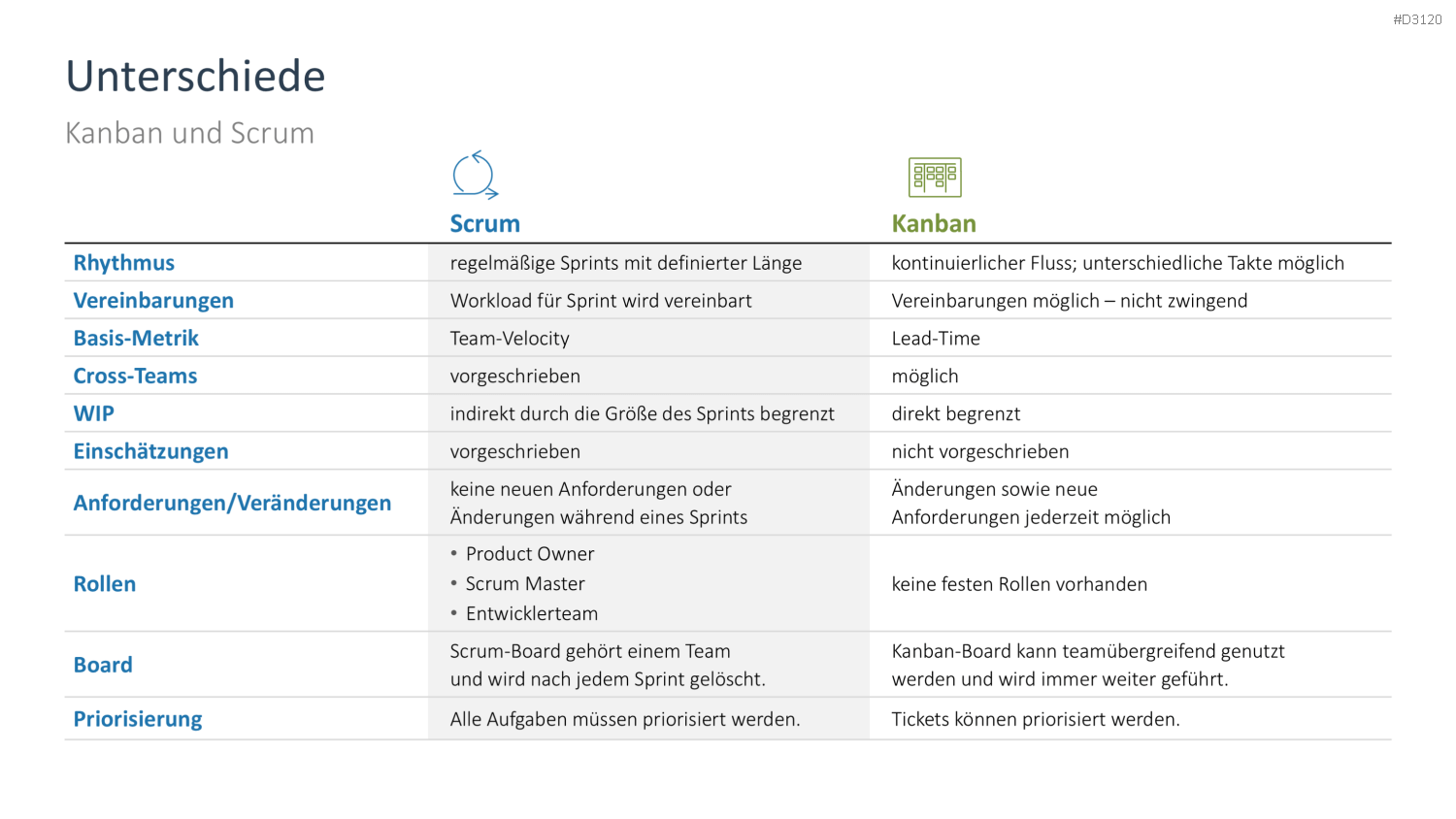 Kanban PowerPoint-Vorlage