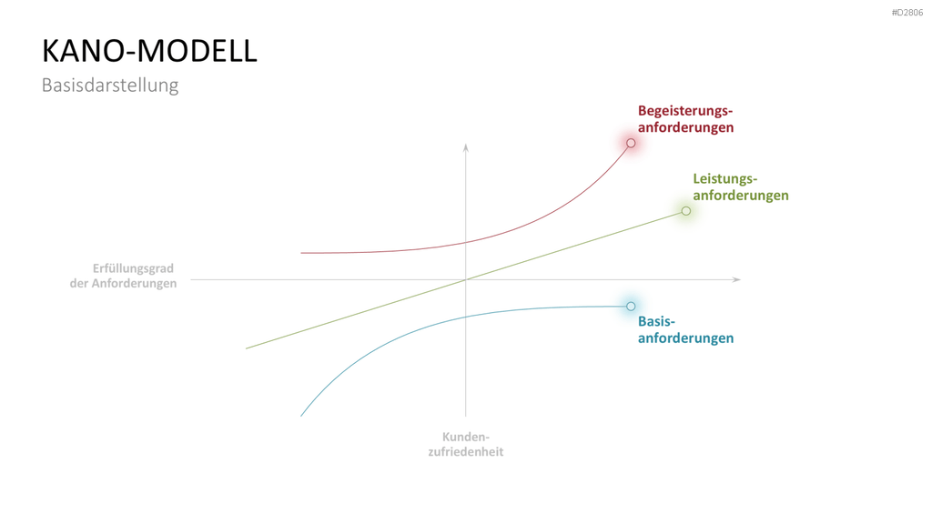 Kano-Modell PowerPoint-Vorlage