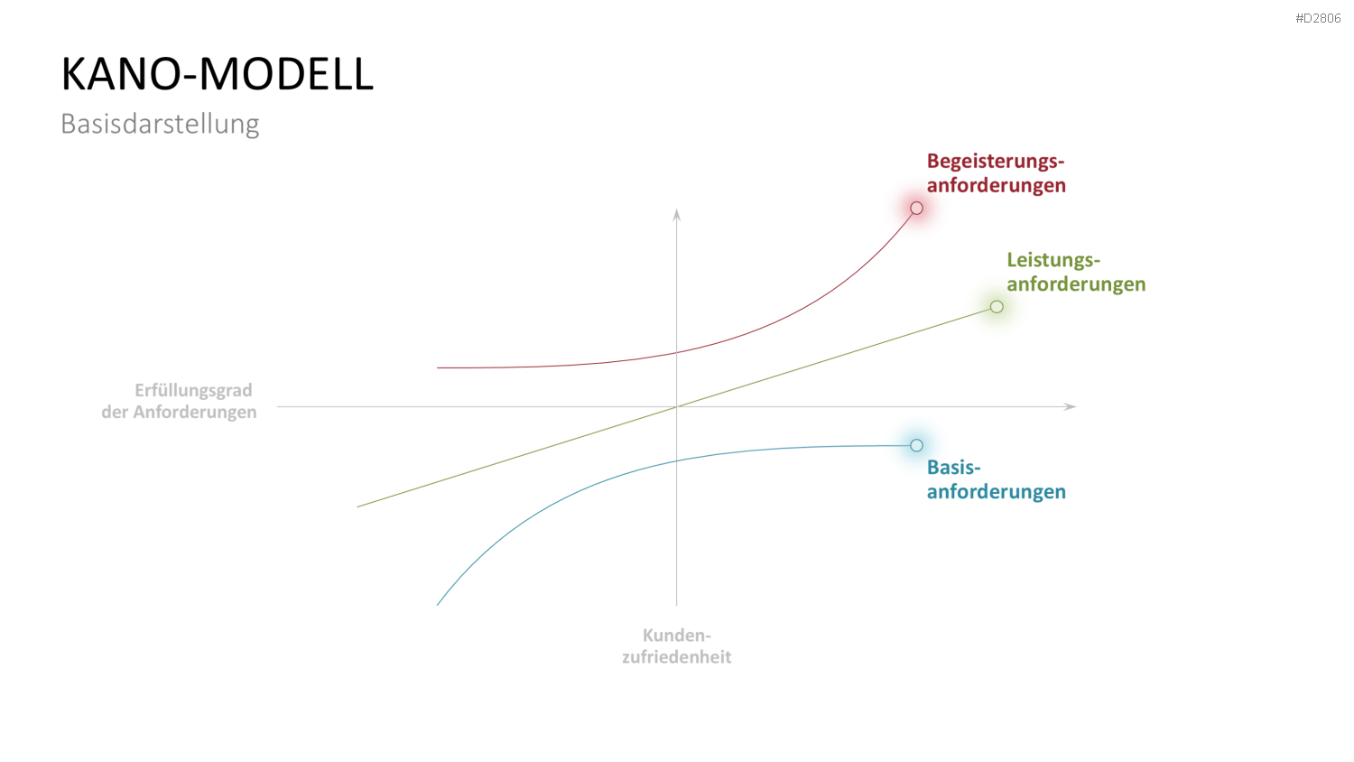 Kano-Modell PowerPoint-Vorlage