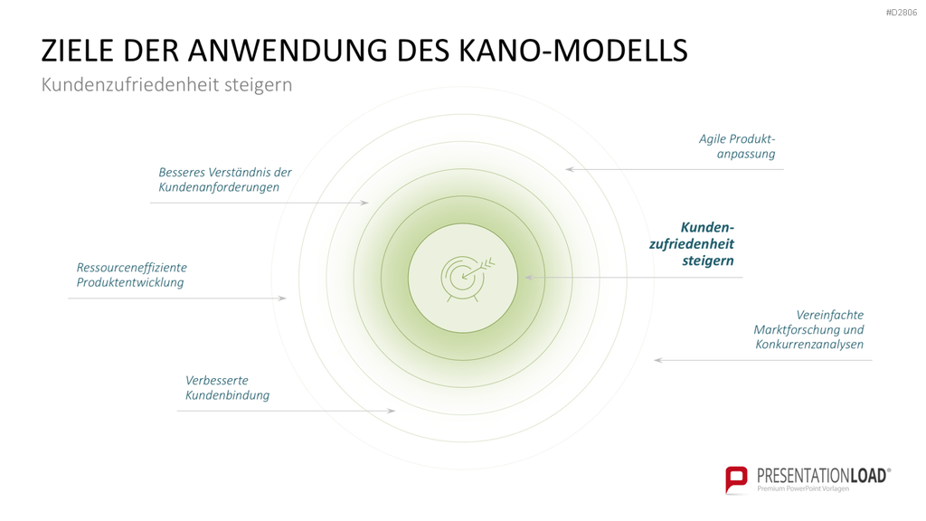 Kano-Modell PowerPoint-Vorlage