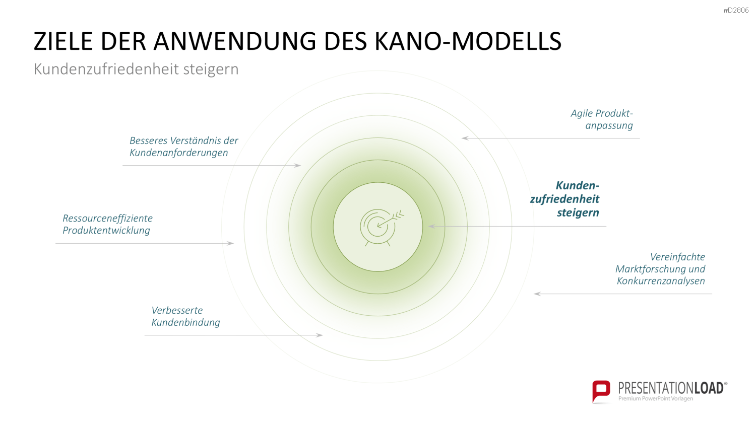 Kano-Modell PowerPoint-Vorlage
