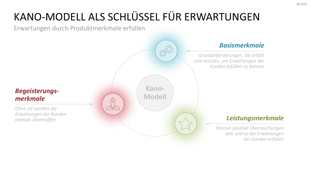 Kano-Modell PowerPoint-Vorlage