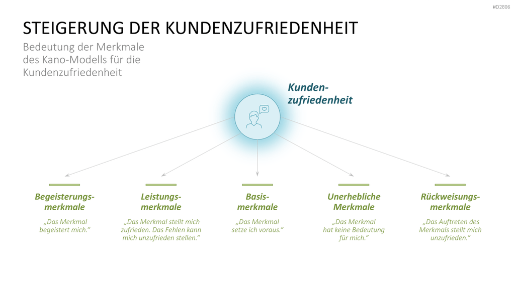 Kano-Modell PowerPoint-Vorlage