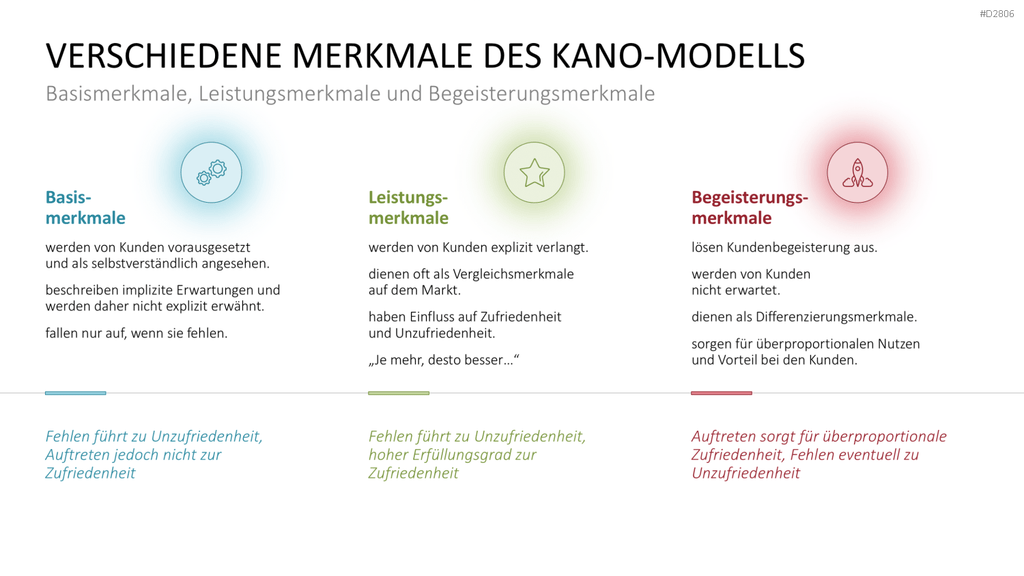 Kano-Modell PowerPoint-Vorlage
