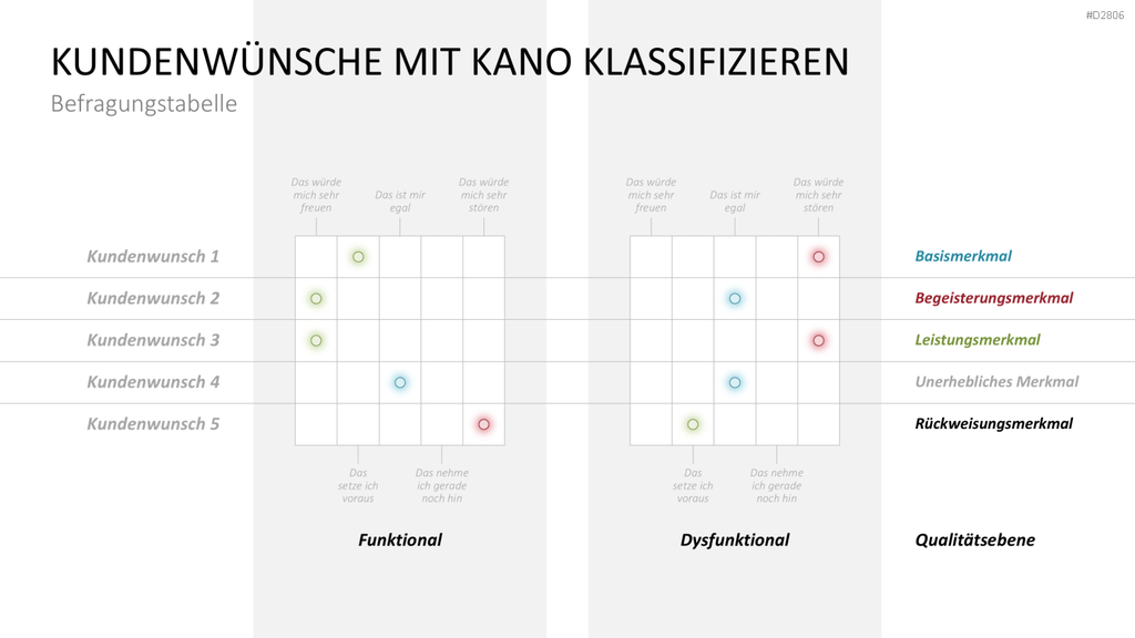 Kano-Modell PowerPoint-Vorlage
