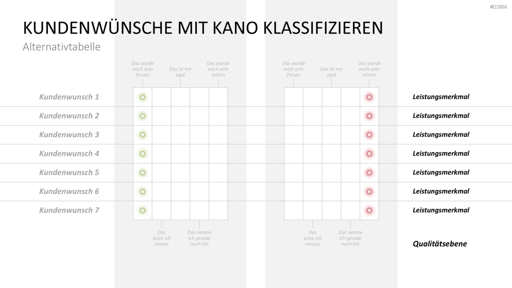 Kano-Modell PowerPoint-Vorlage