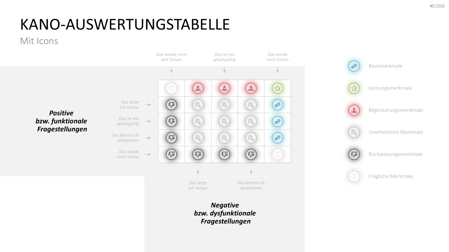 Kano-Modell PowerPoint-Vorlage