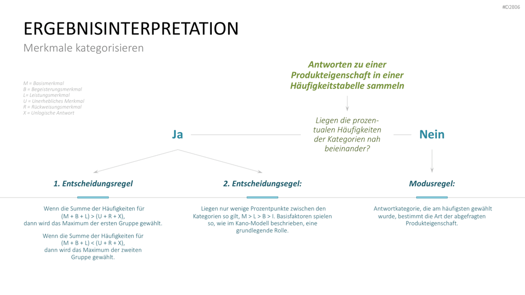 Kano-Modell PowerPoint-Vorlage
