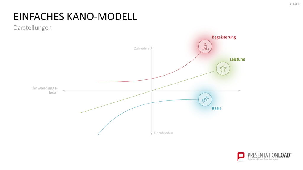 Kano-Modell PowerPoint-Vorlage