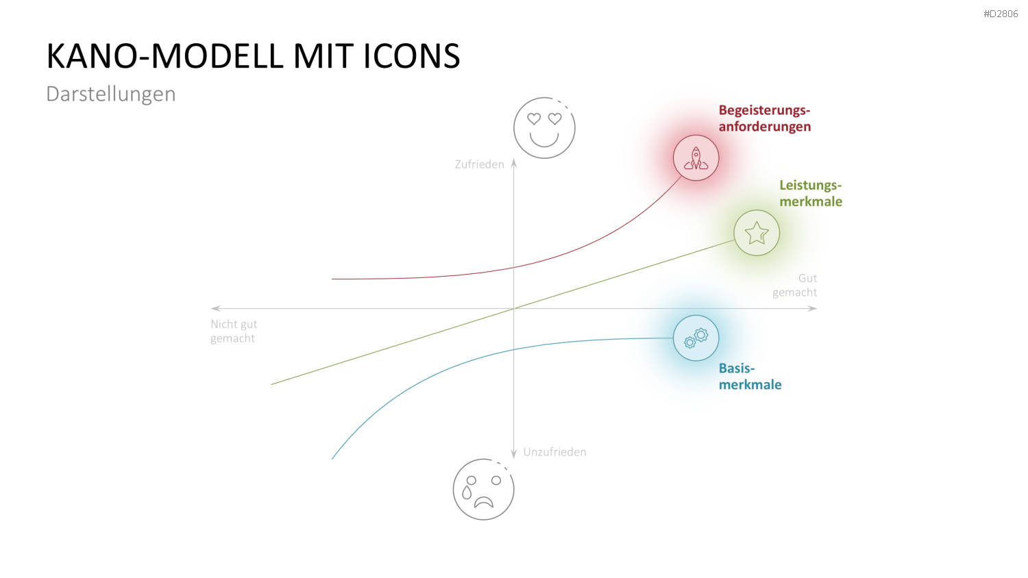 Kano-Modell PowerPoint-Vorlage
