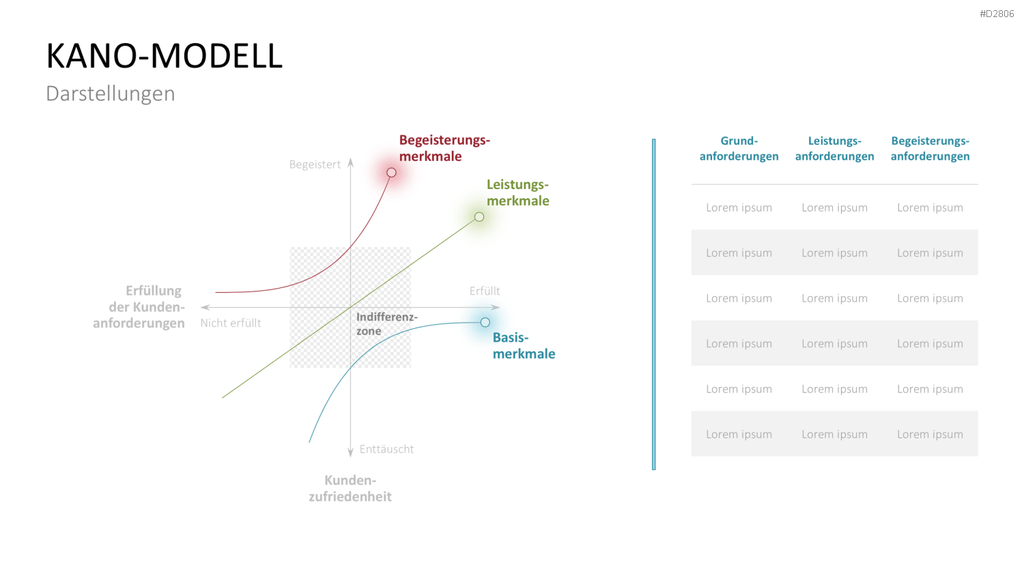 Kano-Modell PowerPoint-Vorlage